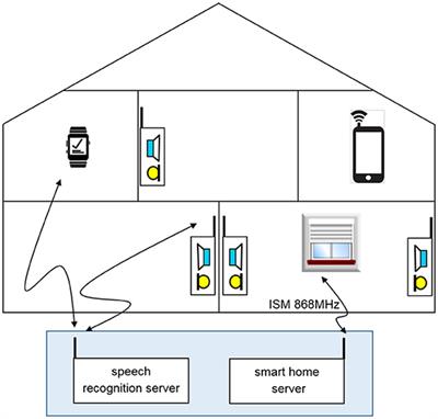 Speech Assistant System With Local Client and Server Devices to Guarantee Data Privacy